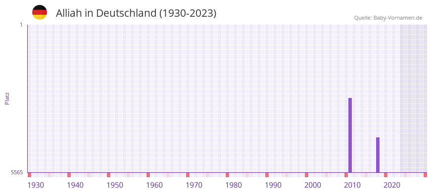 Alliah in der Vornamen-Hitliste von Deutschland (1930-2023) Alliah in der Vornamen-Hitliste von Deutschland (1930-2023)