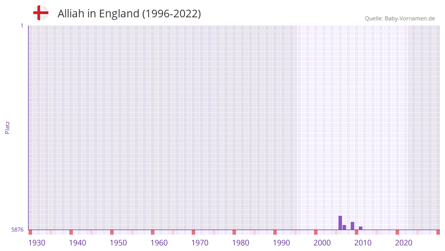 Alliah in der Vornamen-Hitliste von England (1996-2022) Alliah in der Vornamen-Hitliste von England (1996-2022)