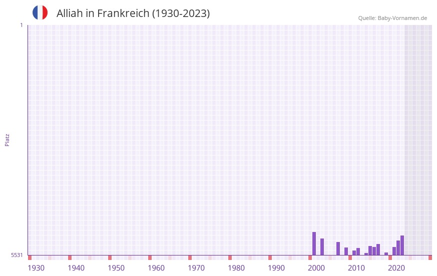 Alliah in der Vornamen-Hitliste von Frankreich (1930-2023) Alliah in der Vornamen-Hitliste von Frankreich (1930-2023)