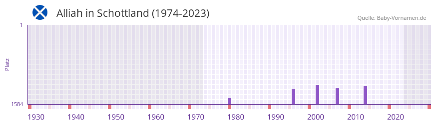 Alliah in der Vornamen-Hitliste von Schottland (1974-2023) Alliah in der Vornamen-Hitliste von Schottland (1974-2023)