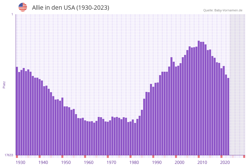 Allie in der Vornamen-Hitliste von den USA (1930-2023) Allie in der Vornamen-Hitliste von den USA (1930-2023)