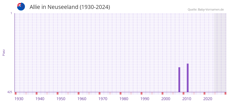 Allie in der Vornamen-Hitliste von Neuseeland (1930-2024)