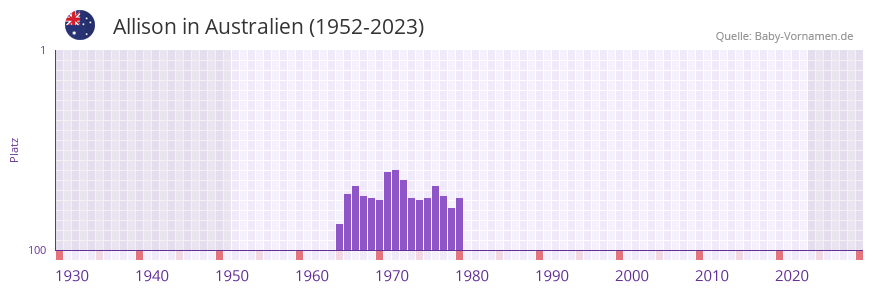 Allison in der Vornamen-Hitliste von Australien (1952-2023)