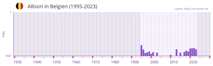 Allison in der Vornamen-Hitliste von Belgien (1995-2023)