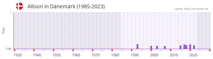 Allison in der Vornamen-Hitliste von Dnemark (1985-2023)
