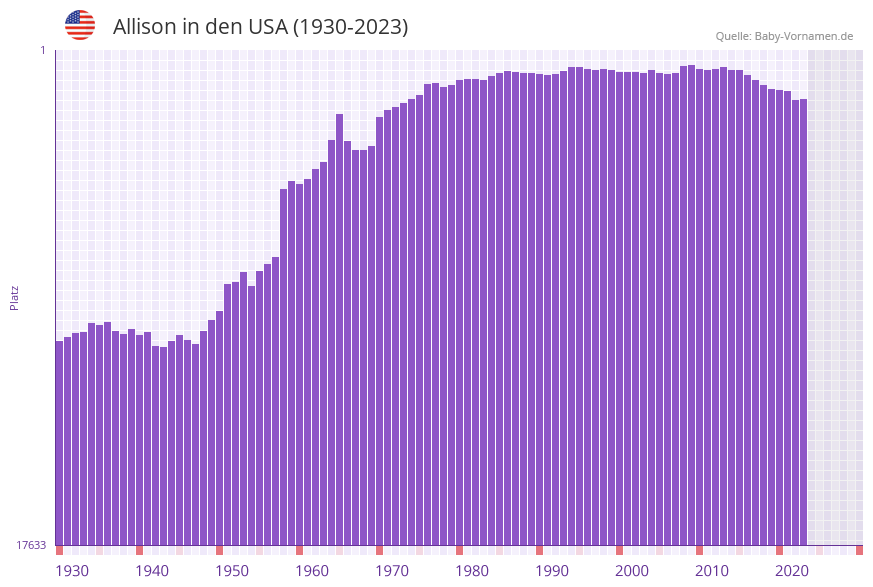 Allison in der Vornamen-Hitliste von den USA (1930-2023)