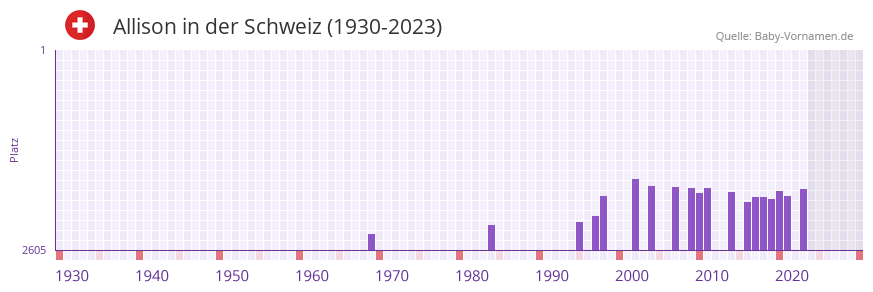 Allison in der Vornamen-Hitliste von der Schweiz (1930-2023)