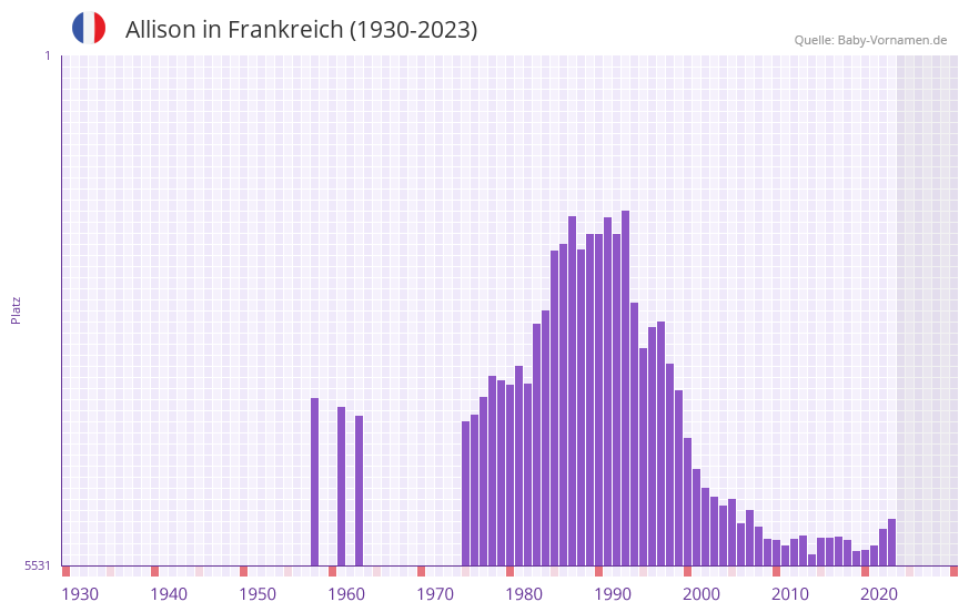 Allison in der Vornamen-Hitliste von Frankreich (1930-2023)