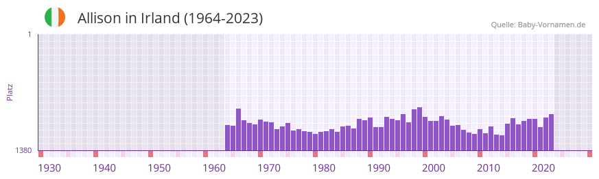 Allison in der Vornamen-Hitliste von Irland (1964-2023)