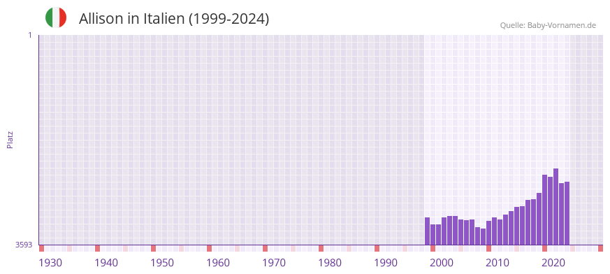 Allison in der Vornamen-Hitliste von Italien (1999-2024)