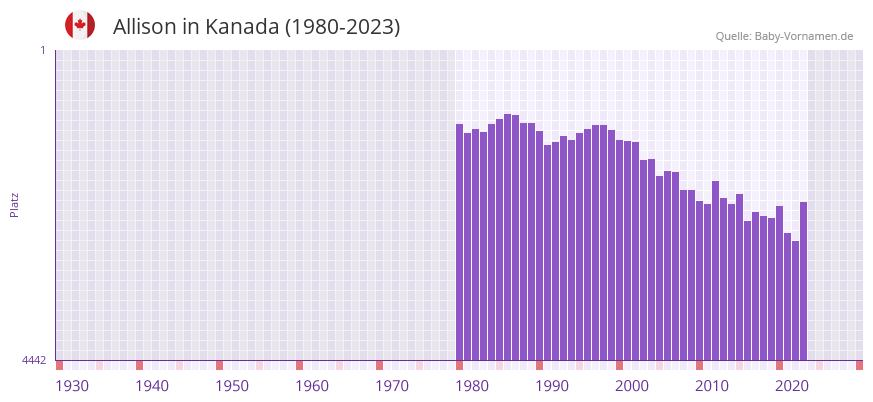 Allison in der Vornamen-Hitliste von Kanada (1980-2023)