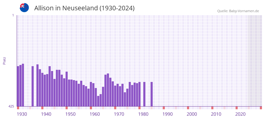 Allison in der Vornamen-Hitliste von Neuseeland (1930-2024)