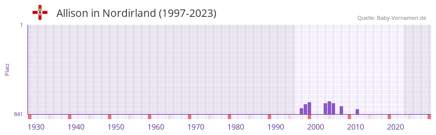 Allison in der Vornamen-Hitliste von Nordirland (1997-2023)