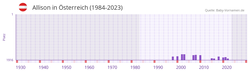 Allison in der Vornamen-Hitliste von sterreich (1984-2023)