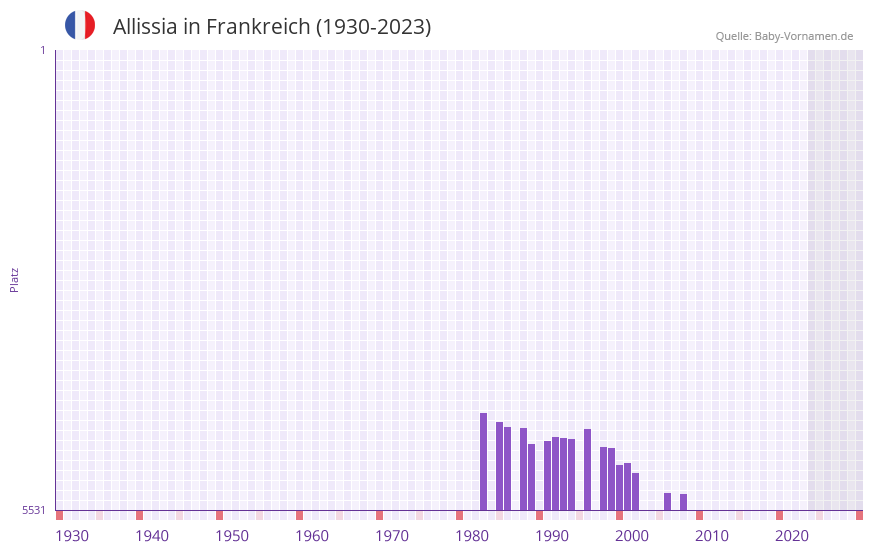 Allissia in der Vornamen-Hitliste von Frankreich (1930-2023) Allissia in der Vornamen-Hitliste von Frankreich (1930-2023)