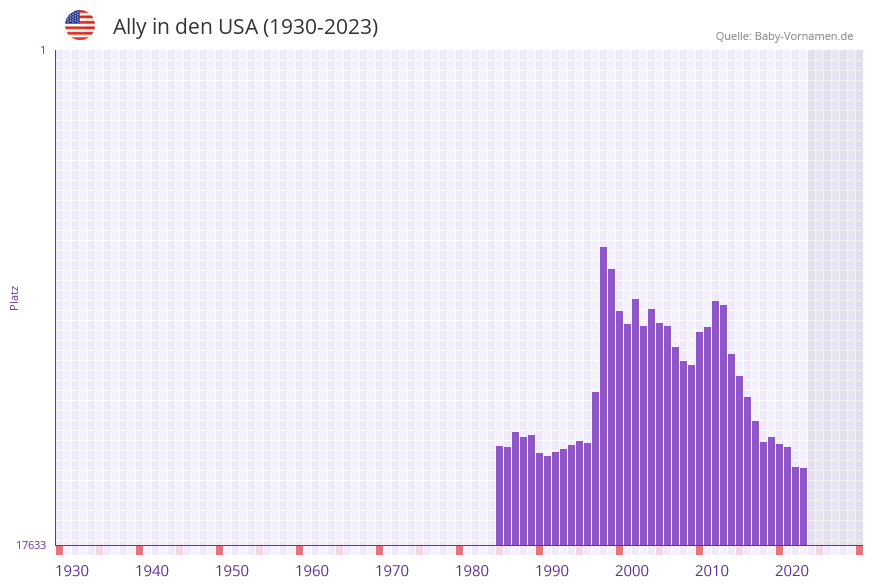 Ally in der Vornamen-Hitliste von den USA (1930-2023) Ally in der Vornamen-Hitliste von den USA (1930-2023)