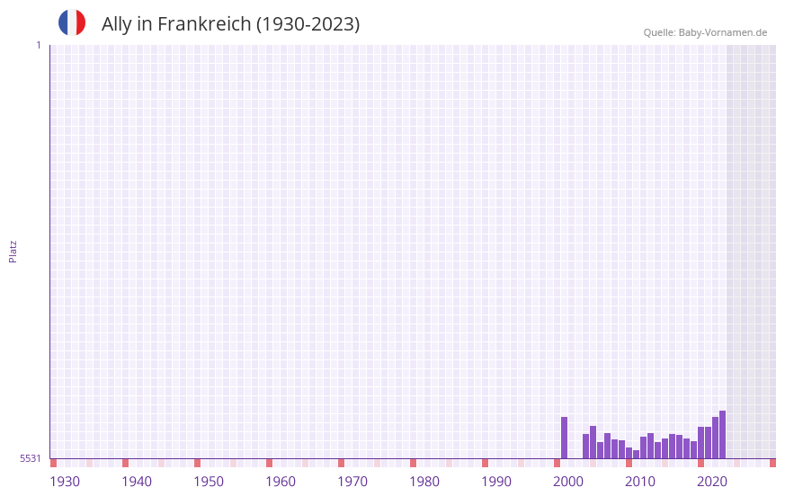 Ally in der Vornamen-Hitliste von Frankreich (1930-2023) Ally in der Vornamen-Hitliste von Frankreich (1930-2023)
