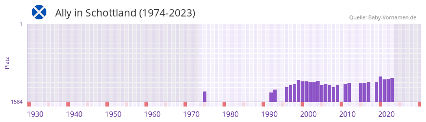 Ally in der Vornamen-Hitliste von Schottland (1974-2023) Ally in der Vornamen-Hitliste von Schottland (1974-2023)
