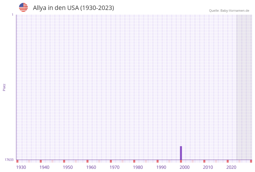 Allya in der Vornamen-Hitliste von den USA (1930-2023) Allya in der Vornamen-Hitliste von den USA (1930-2023)