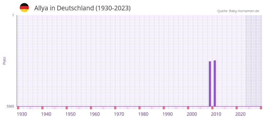 Allya in der Vornamen-Hitliste von Deutschland (1930-2023) Allya in der Vornamen-Hitliste von Deutschland (1930-2023)