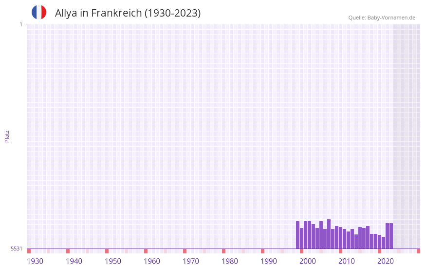 Allya in der Vornamen-Hitliste von Frankreich (1930-2023) Allya in der Vornamen-Hitliste von Frankreich (1930-2023)