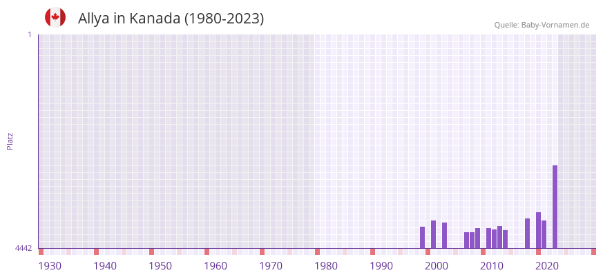Allya in der Vornamen-Hitliste von Kanada (1980-2023) Allya in der Vornamen-Hitliste von Kanada (1980-2023)