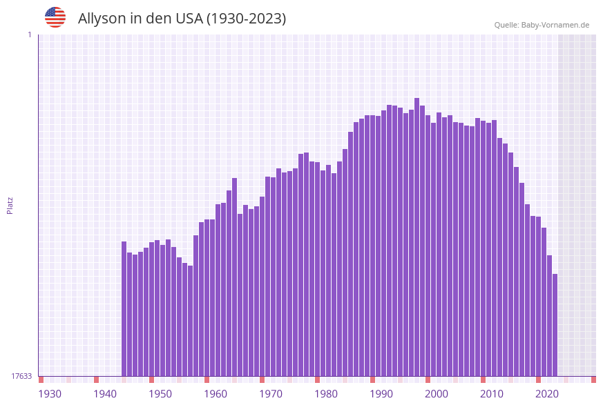 Allyson in der Vornamen-Hitliste von den USA (1930-2023) Allyson in der Vornamen-Hitliste von den USA (1930-2023)