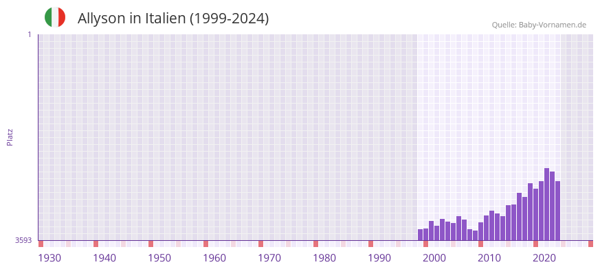 Allyson in der Vornamen-Hitliste von Italien (1999-2024)