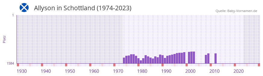 Allyson in der Vornamen-Hitliste von Schottland (1974-2023) Allyson in der Vornamen-Hitliste von Schottland (1974-2023)