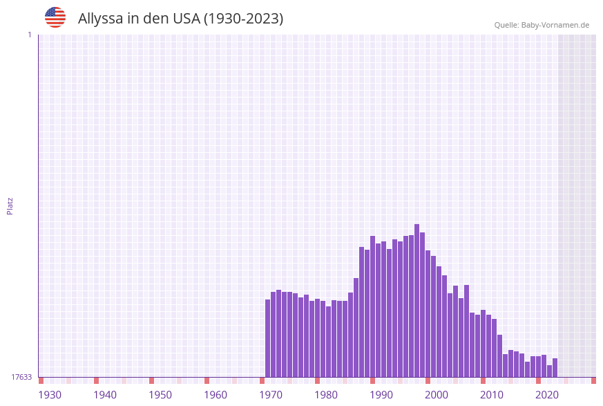Allyssa in der Vornamen-Hitliste von den USA (1930-2023) Allyssa in der Vornamen-Hitliste von den USA (1930-2023)