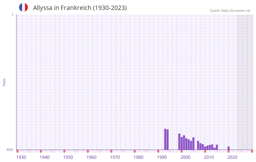 Allyssa in der Vornamen-Hitliste von Frankreich (1930-2023) Allyssa in der Vornamen-Hitliste von Frankreich (1930-2023)
