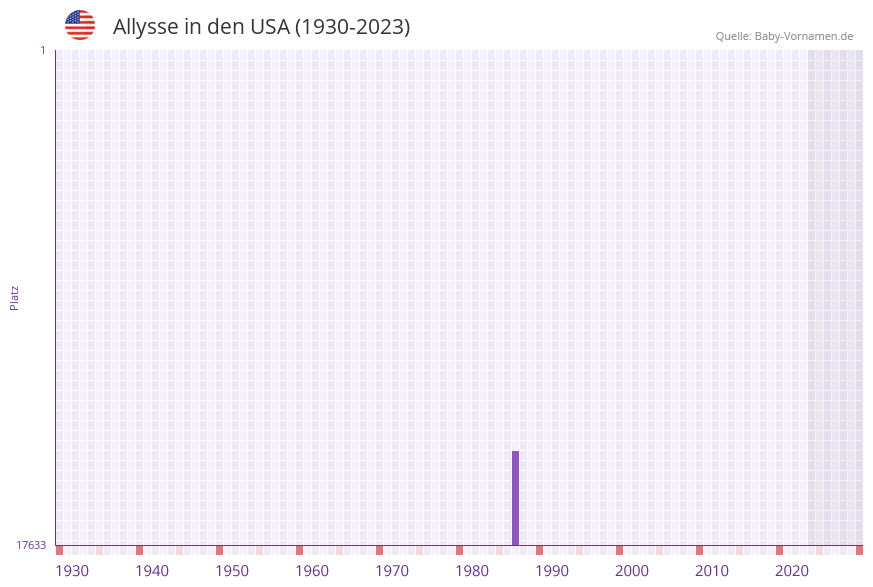 Allysse in der Vornamen-Hitliste von den USA (1930-2023) Allysse in der Vornamen-Hitliste von den USA (1930-2023)