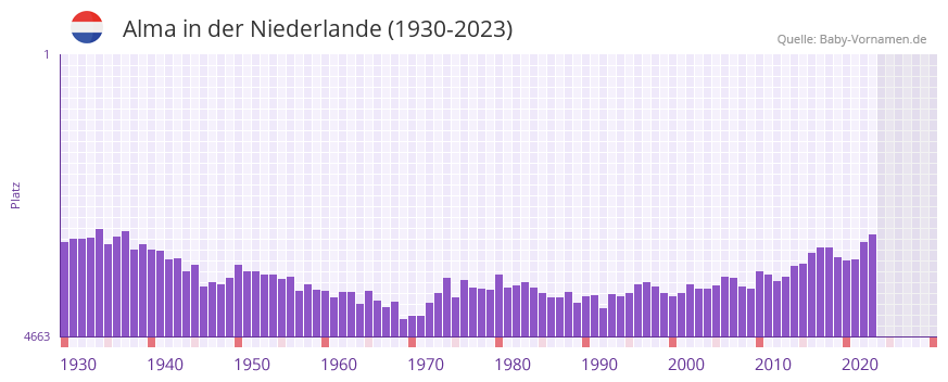 Alma in der Vornamen-Hitliste von der Niederlande (1930-2023)