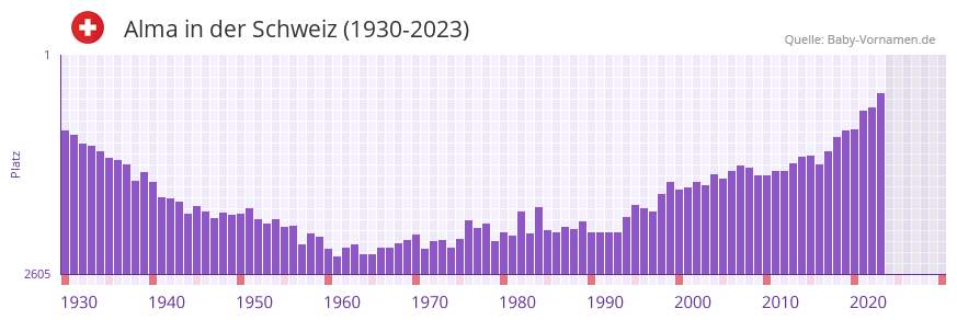 Alma in der Vornamen-Hitliste von der Schweiz (1930-2023)