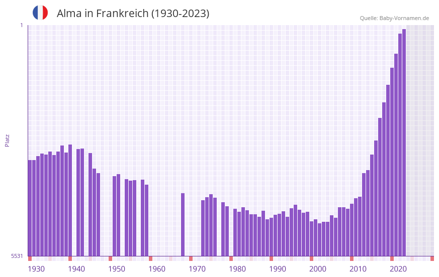 Alma in der Vornamen-Hitliste von Frankreich (1930-2023)