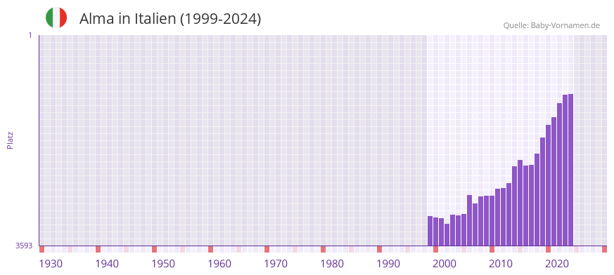 Alma in der Vornamen-Hitliste von Italien (1999-2024)
