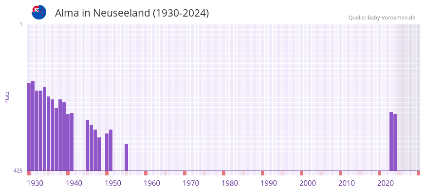 Alma in der Vornamen-Hitliste von Neuseeland (1930-2024)