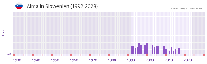 Alma in der Vornamen-Hitliste von Slowenien (1992-2023)