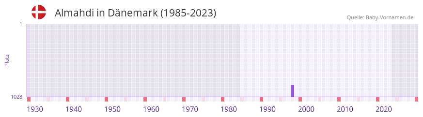 Almahdi in der Vornamen-Hitliste von Dnemark (1985-2023)