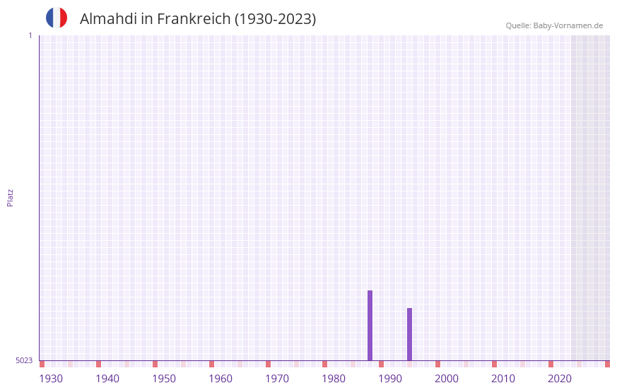 Almahdi in der Vornamen-Hitliste von Frankreich (1930-2023)