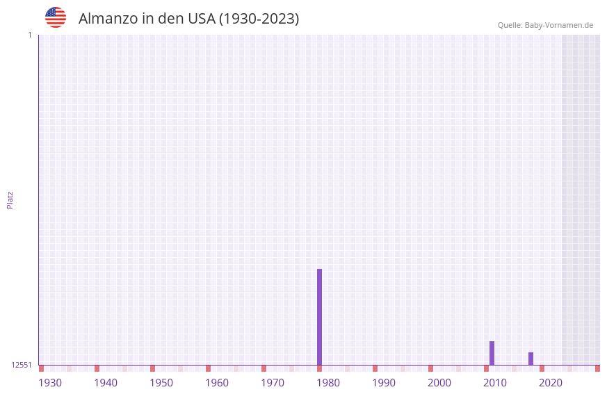 Almanzo in der Vornamen-Hitliste von den USA (1930-2023) Almanzo in der Vornamen-Hitliste von den USA (1930-2023)
