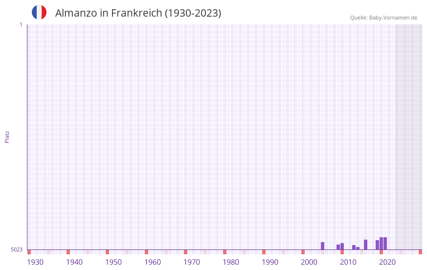 Almanzo in der Vornamen-Hitliste von Frankreich (1930-2023) Almanzo in der Vornamen-Hitliste von Frankreich (1930-2023)