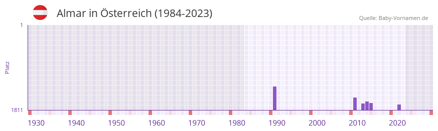 Almar in der Vornamen-Hitliste von sterreich (1984-2023)