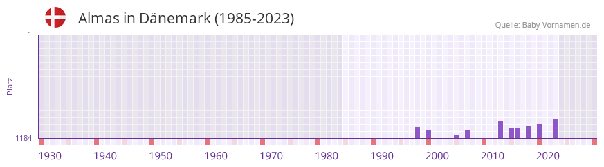 Almas in der Vornamen-Hitliste von Dnemark (1985-2023)