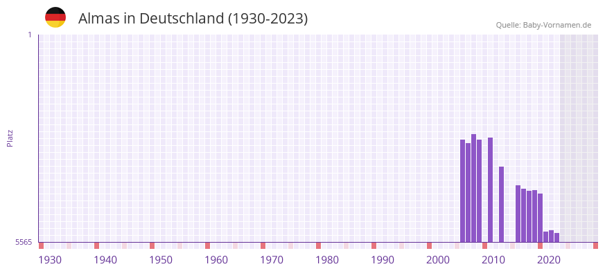 Almas in der Vornamen-Hitliste von Deutschland (1930-2023)