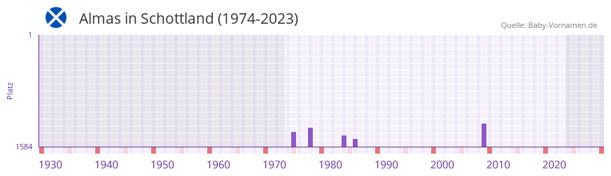 Almas in der Vornamen-Hitliste von Schottland (1974-2023)