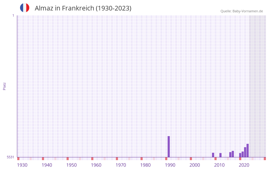 Almaz in der Vornamen-Hitliste von Frankreich (1930-2023) Almaz in der Vornamen-Hitliste von Frankreich (1930-2023)