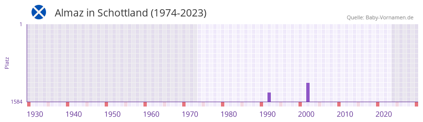 Almaz in der Vornamen-Hitliste von Schottland (1974-2023) Almaz in der Vornamen-Hitliste von Schottland (1974-2023)