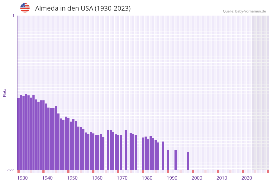 Almeda in der Vornamen-Hitliste von den USA (1930-2023)