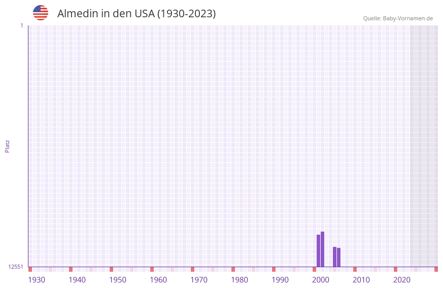 Almedin in der Vornamen-Hitliste von den USA (1930-2023)